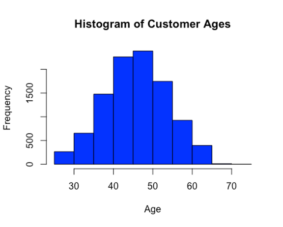 Histogram