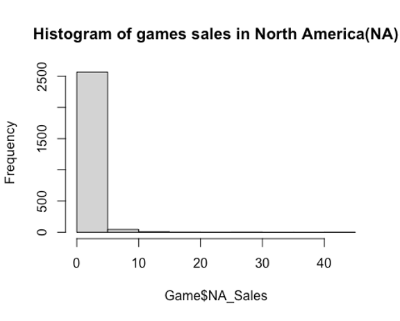 Histogram