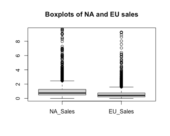 Box Plot