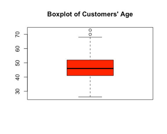 Box Plot