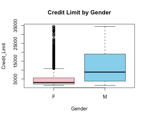 Box Plot