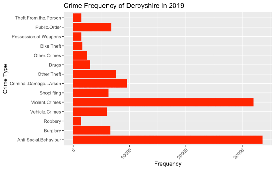 Figure 1. Histogram showing Crime frequency.