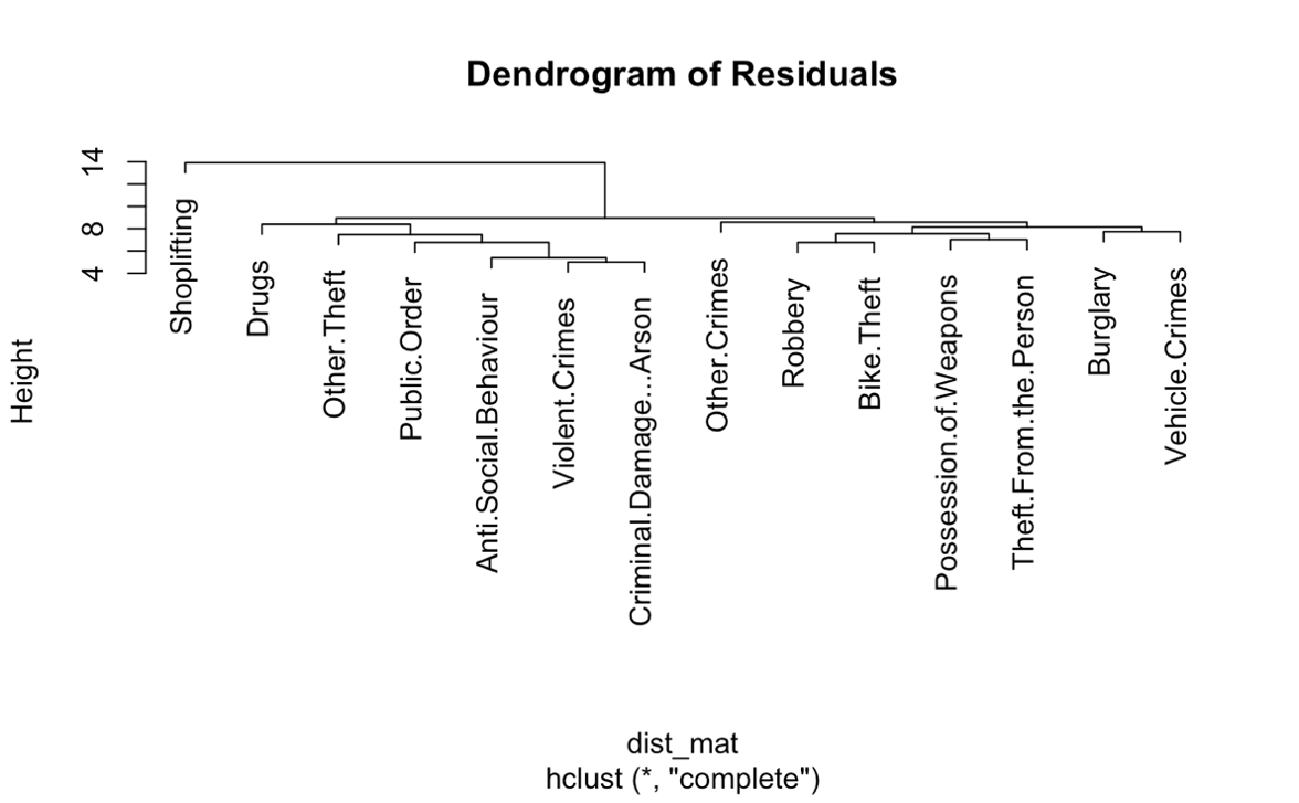Figure 11. Dendrogram of Residuals.