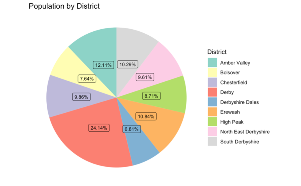 Figure 2. Pie chart showing the population of each district.