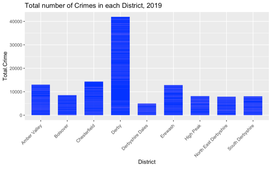 Figure 3. Histogram showing the number of crimes in each district.