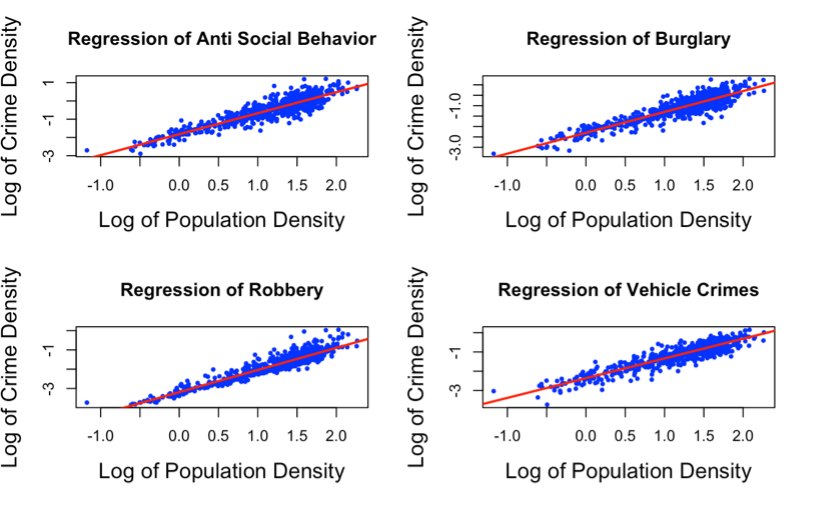 Figure 5. Scatterplots showing the linear regression models.