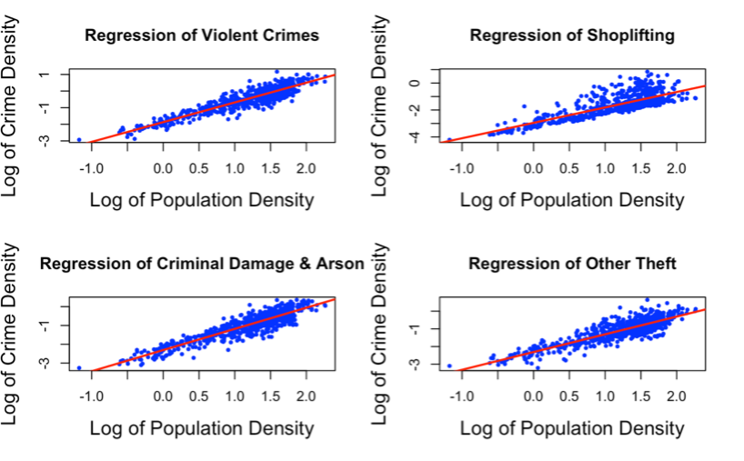 Figure 5. Scatterplots showing the linear regression models.