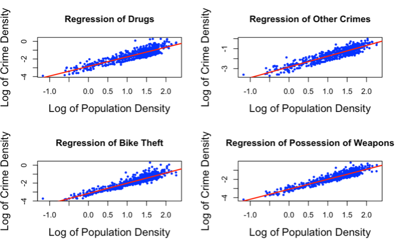 Figure 5. Scatterplots showing the linear regression models.