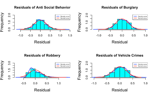 Figure 6. Histograms showing the frequency of each residual with a density curve and a normal curve