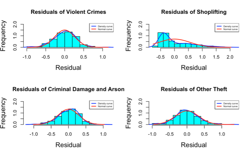 Figure 6. Histograms showing the frequency of each residual with a density curve and a normal curve