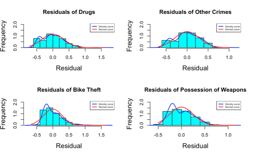 Figure 6. Histograms showing the frequency of each residual with a density curve and a normal curve