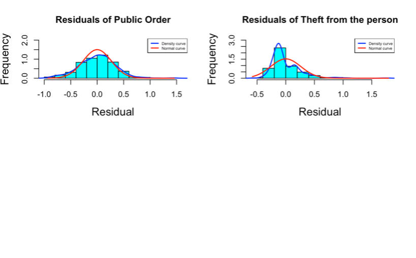 Figure 6. Histograms showing the frequency of each residual with a density curve and a normal curve