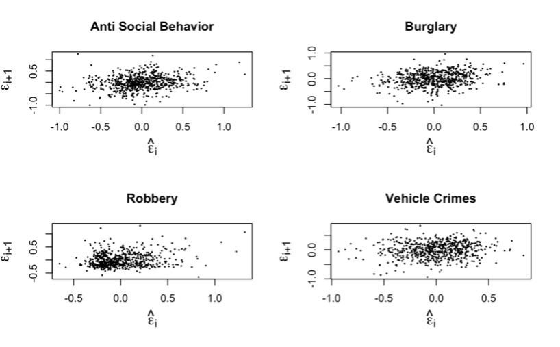 Figure 7. Scatterplots to check for Independence.