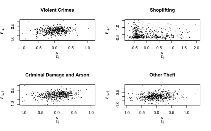 Figure 7. Scatterplots to check for Independence.