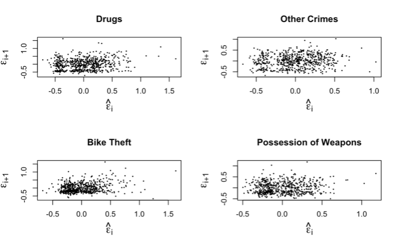 Figure 7. Scatterplots to check for Independence.