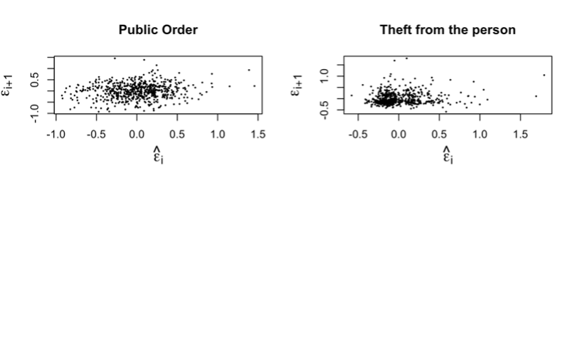 Figure 7. Scatterplots to check for Independence.