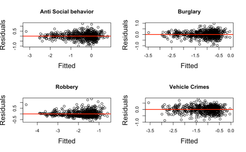Figure 8. Scatterplots to check for Constant Variance
