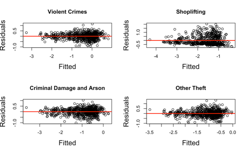 Figure 8. Scatterplots to check for Constant Variance