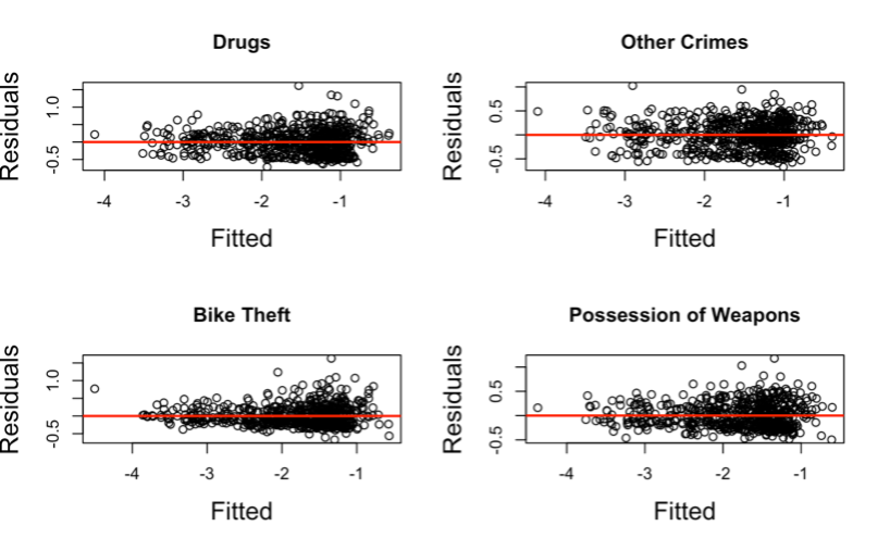 Figure 8. Scatterplots to check for Constant Variance