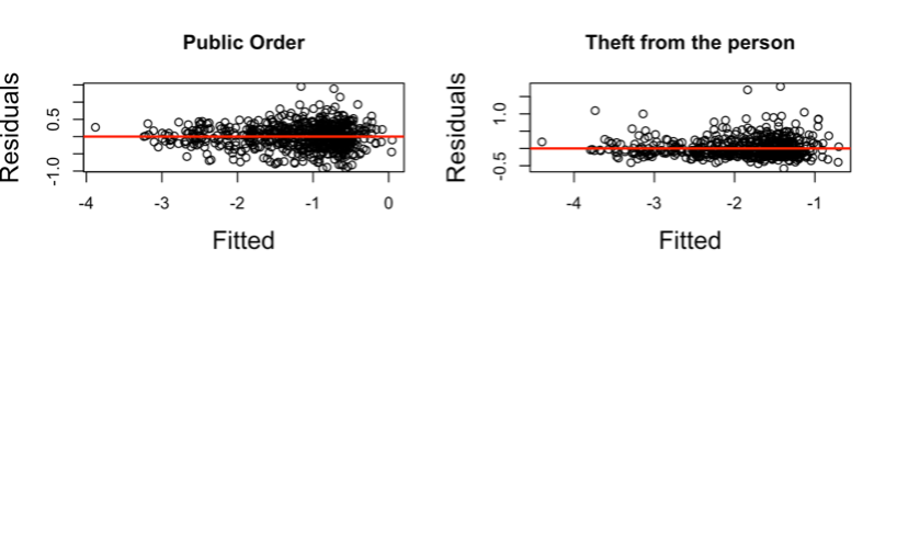 Figure 8. Scatterplots to check for Constant Variance