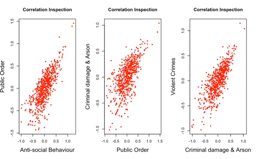 Figure 9. Scatterplots of residuals to inspect correlation.