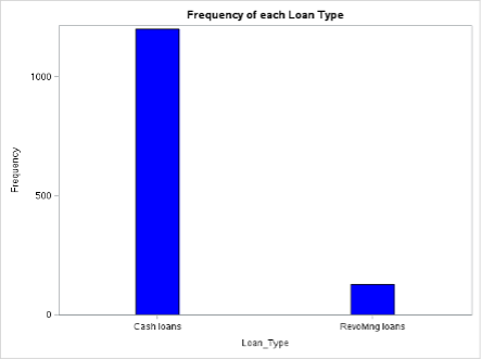 Figure 6. Bar Chart showing the Frequency of Loan Types