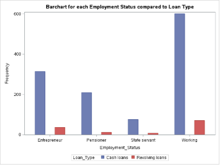 Fig 7. Bar Chart comparing Employment Status to Loan Type