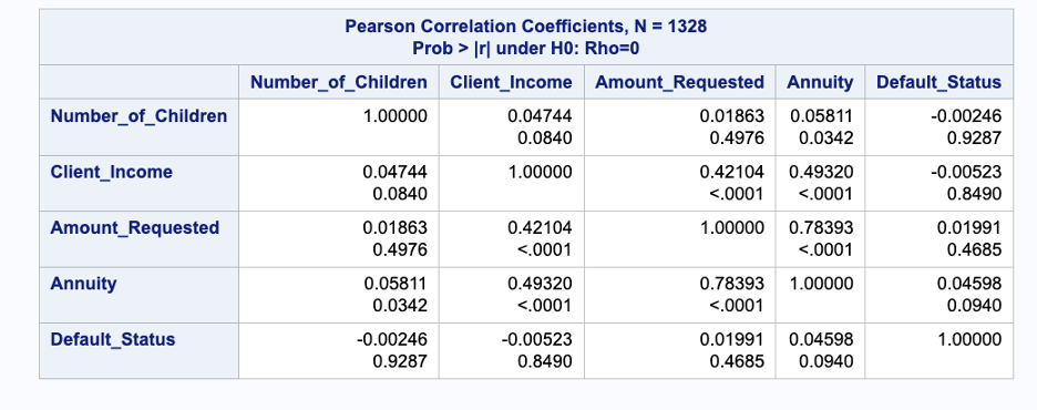 Fig 8. Correlation Results of Numerical Variables